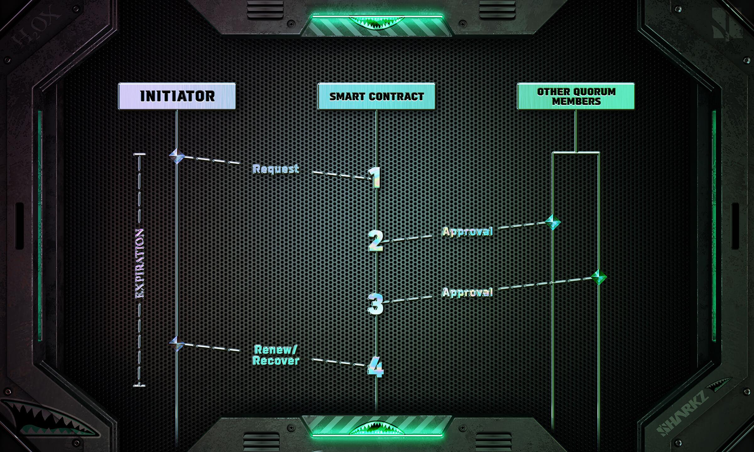 approval process